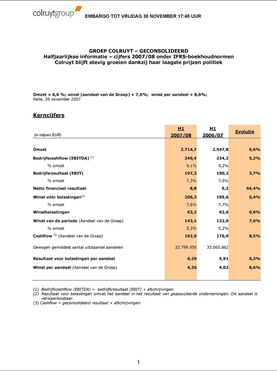 547,8 6,6% Bedrijfscashflow (EBITDA) (1) 246,4 234,2 5,2% % omzet 9,1% 9,2% Bedrijfsresultaat (EBIT) 197,3 190,2 3,7% % omzet 7,3% 7,5% Netto financieel resultaat 8,8 5,3 64,4% Winst vóór belastingen