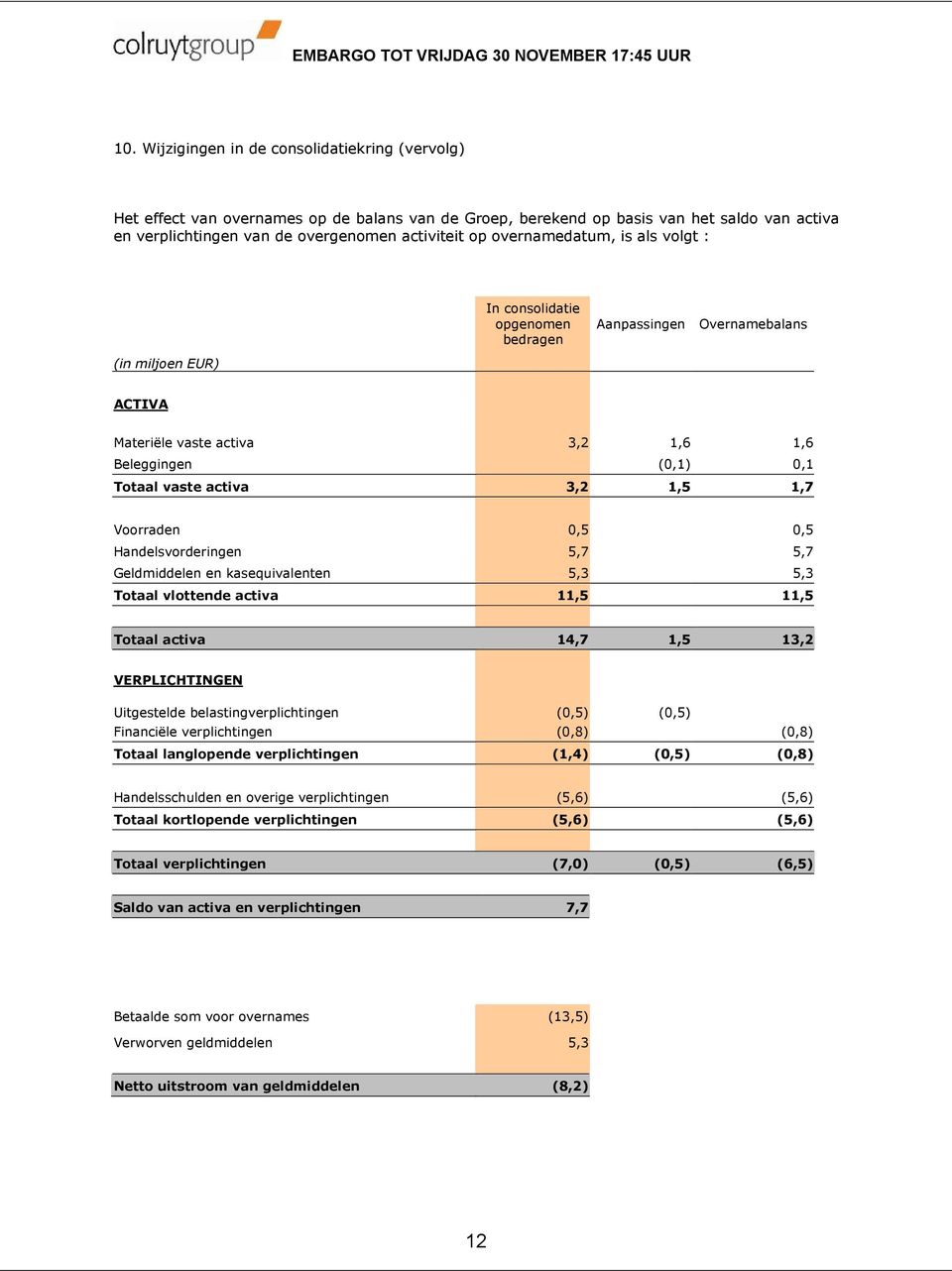 1,5 1,7 Voorraden 0,5 0,5 Handelsvorderingen 5,7 5,7 Geldmiddelen en kasequivalenten 5,3 5,3 Totaal vlottende activa 11,5 11,5 Totaal activa 14,7 1,5 13,2 VERPLICHTINGEN Uitgestelde