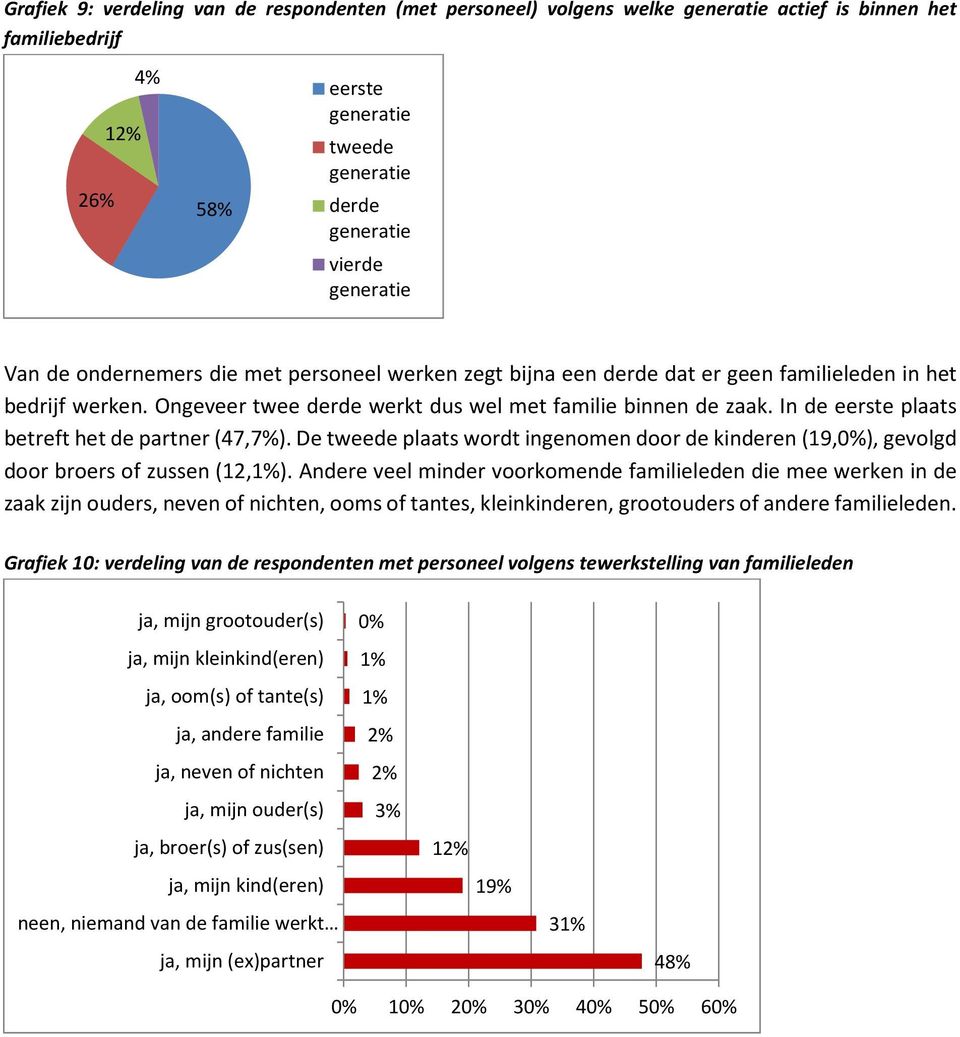 In de eerste plaats betreft het de partner (47,7%). De tweede plaats wordt ingenomen door de kinderen (19,0%), gevolgd door broers of zussen (12,1%).