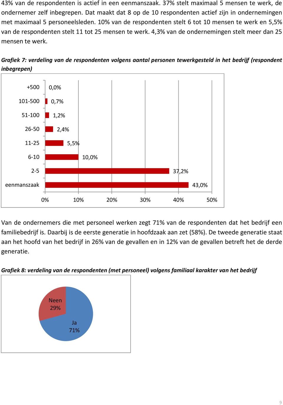 10% van de respondenten stelt 6 tot 10 mensen te werk en 5,5% van de respondenten stelt 11 tot 25 mensen te werk. 4,3% van de ondernemingen stelt meer dan 25 mensen te werk.