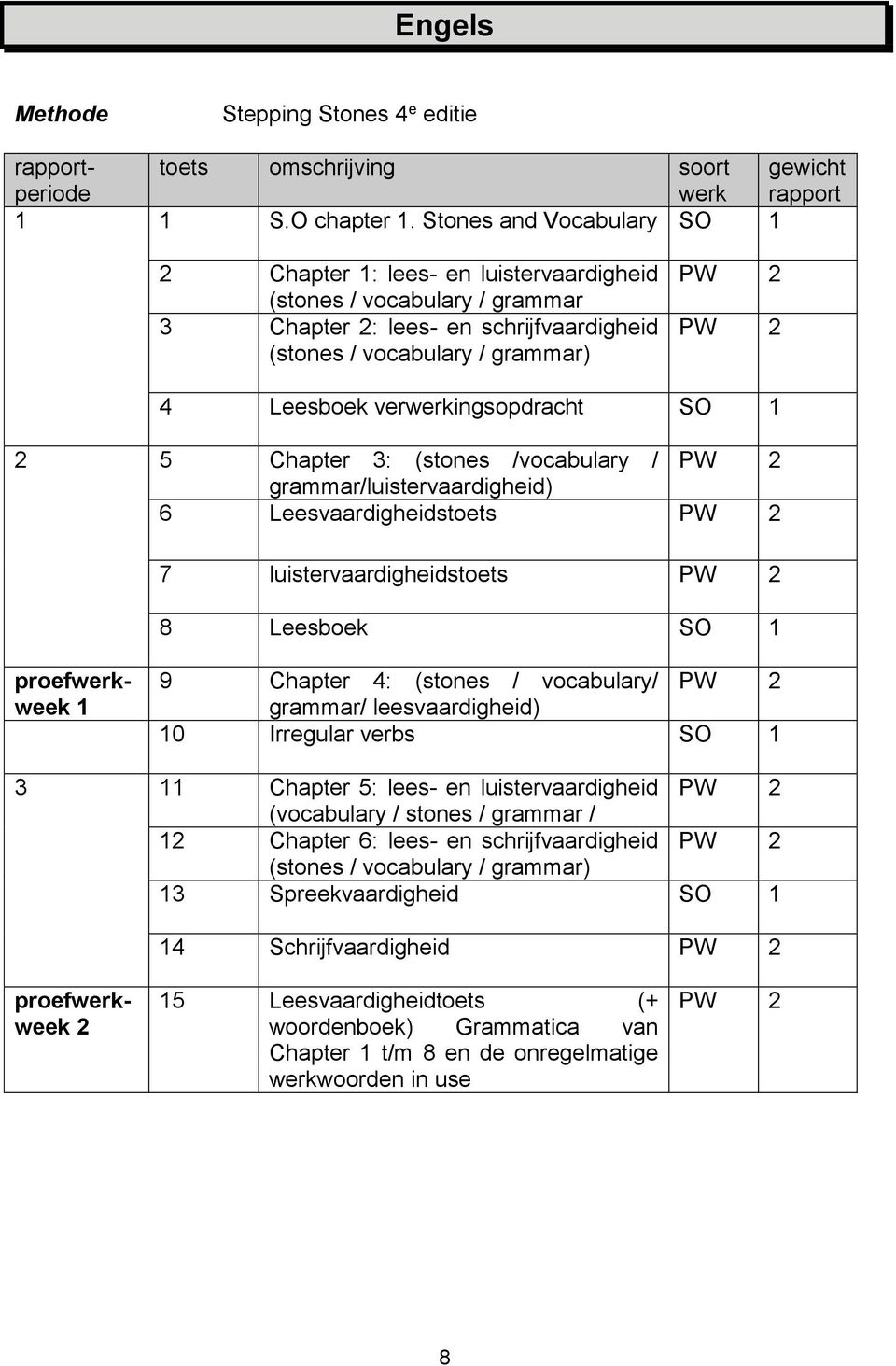 verwerkingsopdracht SO 5 Chapter 3: (stones /vocabulary / PW grammar/luistervaardigheid) 6 Leesvaardigheidstoets PW 7 luistervaardigheidstoets PW 8 Leesboek SO 9 Chapter 4: (stones / vocabulary/ PW