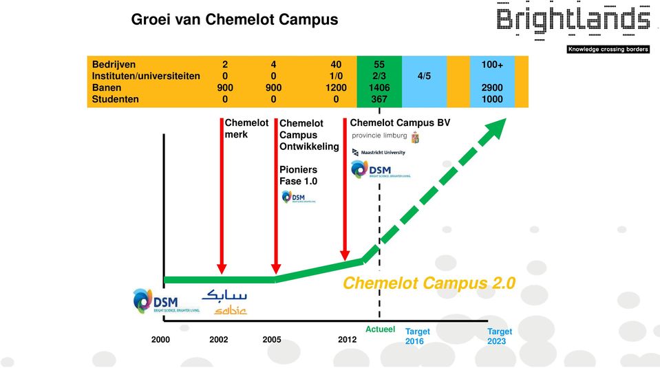 1000 Chemelot merk Chemelot Campus Ontwikkeling Pioniers Fase 1.