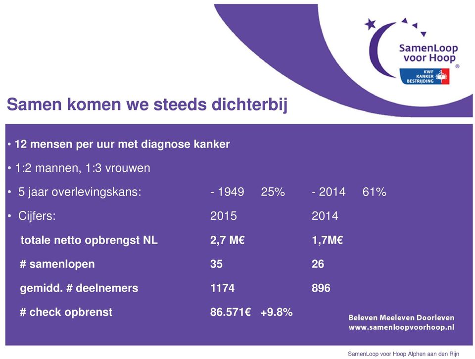 2014 61% Cijfers: 2015 2014 totale netto opbrengst NL 2,7 M 1,7M #