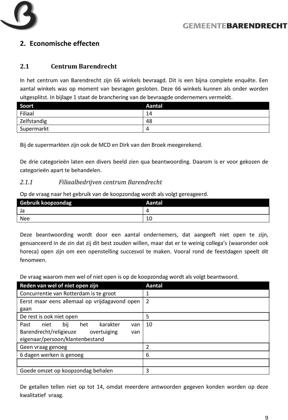 Soort Filiaal 14 Zelfstandig 48 Supermarkt 4 Bij de supermarkten zijn ook de MCD en Dirk van den Broek meegerekend. De drie categorieën laten een divers beeld zien qua beantwoording.