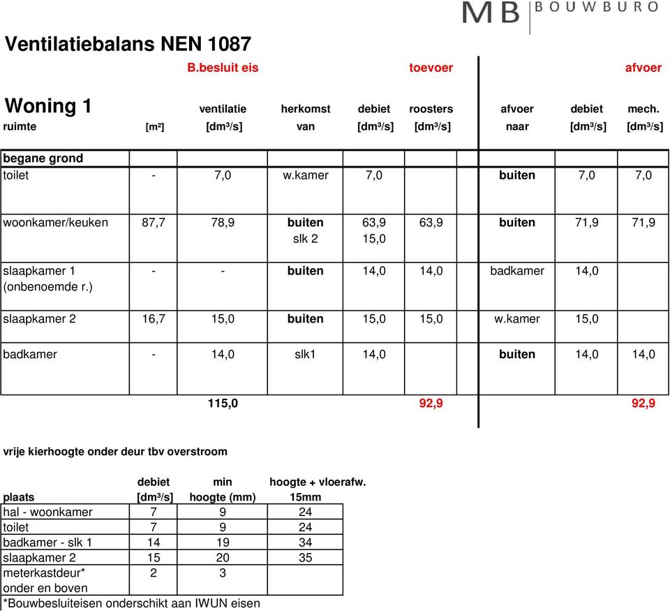 kamer 7,0 buiten 7,0 7,0 woonkamer/keuken 87,7 78,9 buiten 63,9 63,9 buiten 71,9 71,9 slk 2 15,0 slaapkamer 1 - - buiten 14,0 14,0 badkamer 14,0 (onbenoemde r.