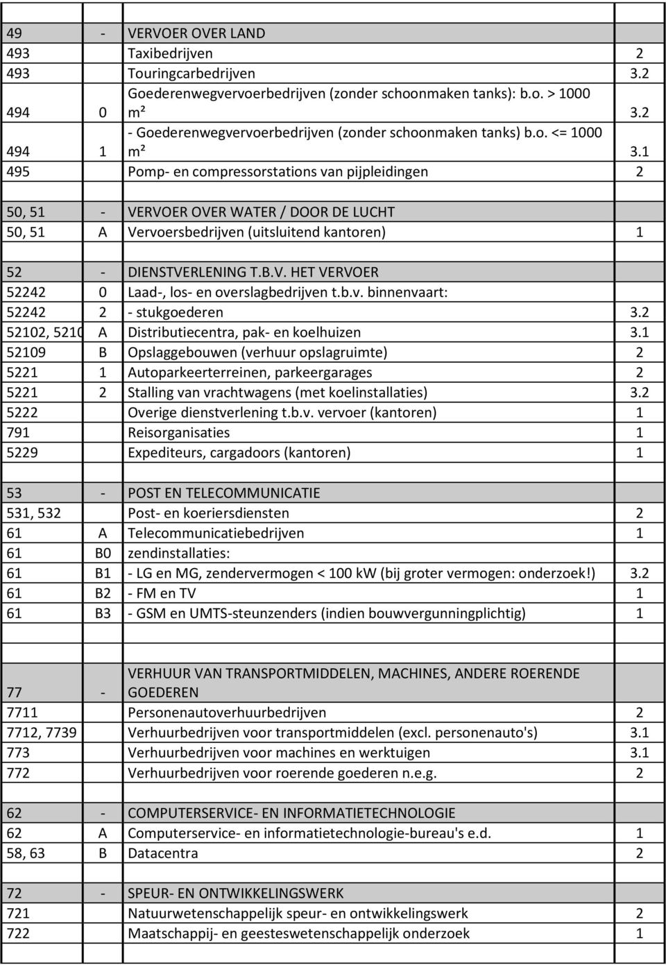 1 495 Pomp- en compressorstations van pijpleidingen 2 50, 51 - VERVOER OVER WATER / DOOR DE LUCHT 50, 51 A Vervoersbedrijven (uitsluitend kantoren) 1 52 - DIENSTVERLENING T.B.V. HET VERVOER 52242 0 Laad-, los- en overslagbedrijven t.