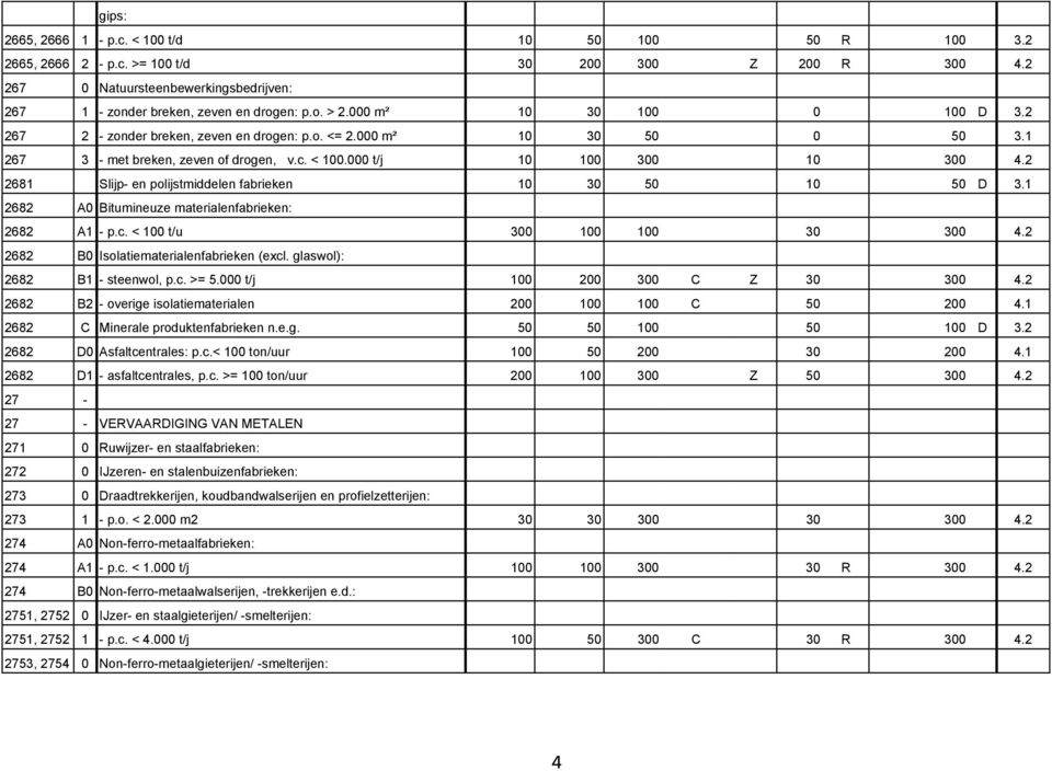 2 2681 Slijp- en polijstmiddelen fabrieken 10 30 50 10 50 D 3.1 2682 A0 Bitumineuze materialenfabrieken: 2682 A1 - p.c. < 100 t/u 300 100 100 30 300 4.2 2682 B0 Isolatiematerialenfabrieken (excl.