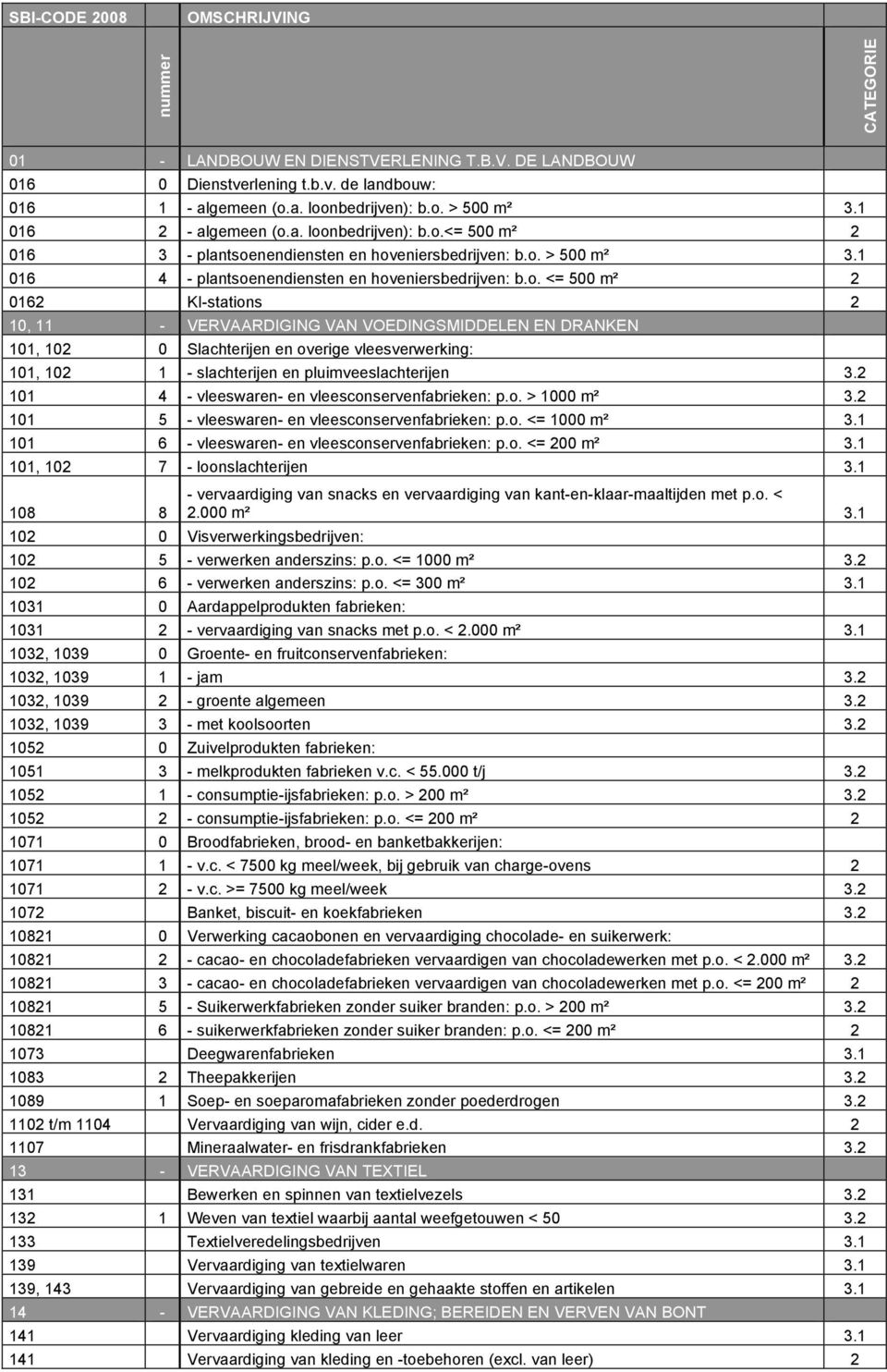 a. loonbedrijven): b.o.<= 500 m² 2 016 3 - plantsoenendiensten en hoveniersbedrijven: b.o. > 500 m² 3.1 016 4 - plantsoenendiensten en hoveniersbedrijven: b.o. <= 500 m² 2 0162 KI-stations 2 10, 11 - VERVAARDIGING VAN VOEDINGSMIDDELEN EN DRANKEN 101, 102 0 Slachterijen en overige vleesverwerking: 101, 102 1 - slachterijen en pluimveeslachterijen 3.