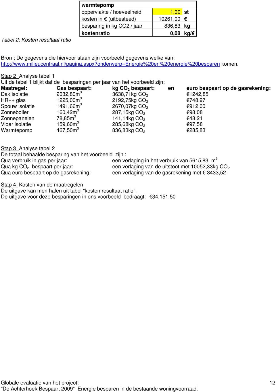 Stap 2 Analyse tabel 1 Uit de tabel 1 blijkt dat de besparingen per jaar van het voorbeeld zijn; Maatregel: Gas bespaart: kg CO 2 bespaart: en euro bespaart op de gasrekening: Dak isolatie 2032,80m 3