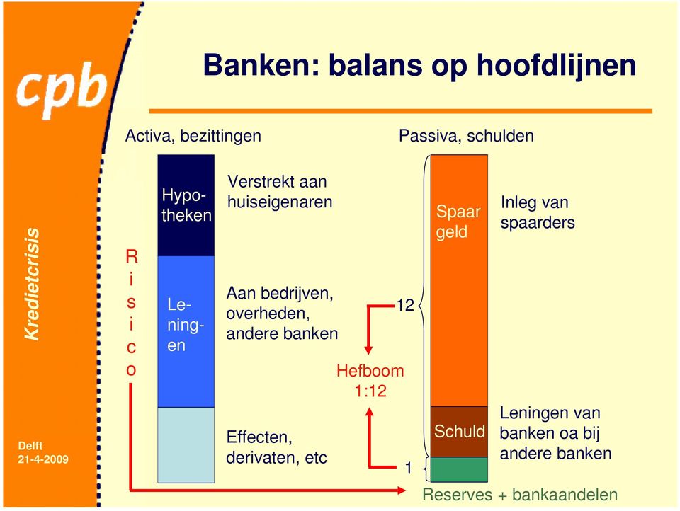 andere banken Effecten, derivaten, etc Hefboom 1:12 12 1 Spaar geld Schuld