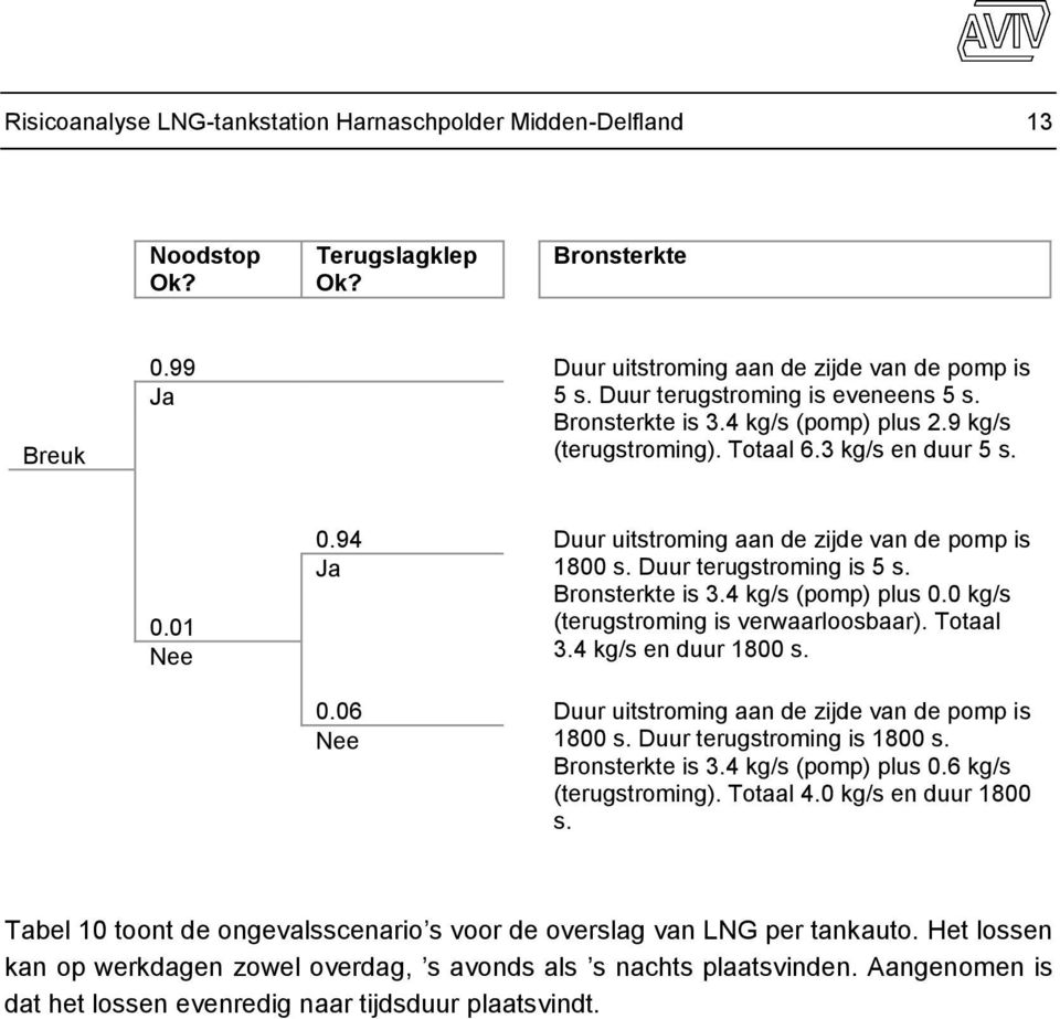 Duur terugstroming is 5 s. Bronsterkte is 3.4 kg/s (pomp) plus 0.0 kg/s (terugstroming is verwaarloosbaar). Totaal 3.4 kg/s en duur 1800 s. 0.06 Duur uitstroming aan de zijde van de pomp is Nee 1800 s.