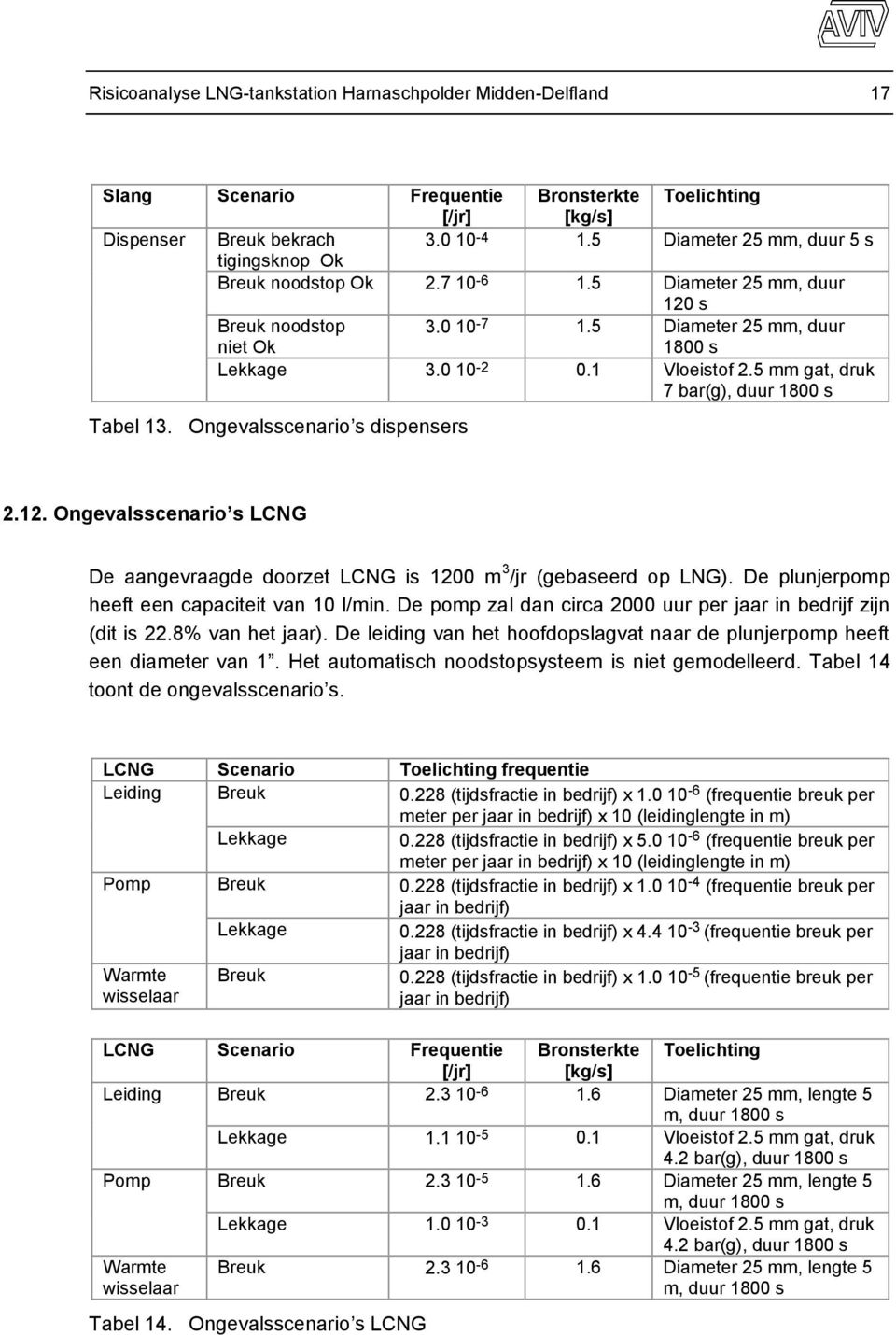 5 mm gat, druk 7 bar(g), duur 1800 s Tabel 13. Ongevalsscenario s dispensers 2.12. Ongevalsscenario s LCNG De aangevraagde doorzet LCNG is 1200 m 3 /jr (gebaseerd op LNG).