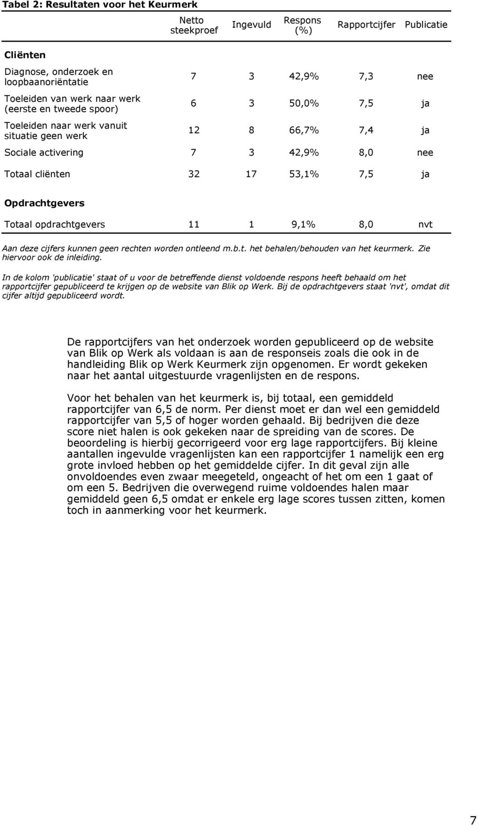 opdrachtgevers 11 1 9,1% 8,0 nvt Aan deze cijfers kunnen geen rechten worden ontleend m.b.t. het behalen/behouden van het keurmerk. Zie hiervoor ook de inleiding.