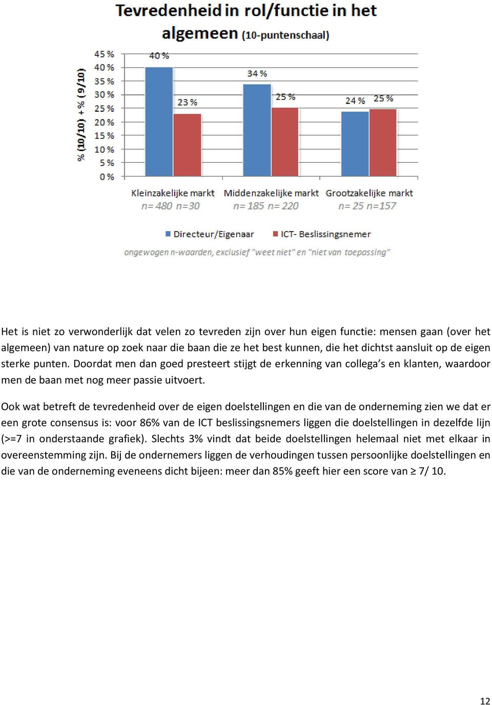 Ook wat betreft de tevredenheid over de eigen doelstellingen en die van de onderneming zien we dat er een grote consensus is: voor 86% van de ICT beslissingsnemers liggen die doelstellingen in