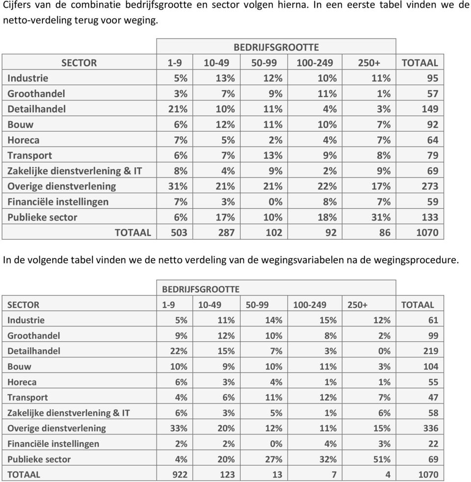 4% 7% 64 Transport 6% 7% 13% 9% 8% 79 Zakelijke dienstverlening & IT 8% 4% 9% 2% 9% 69 Overige dienstverlening 31% 21% 21% 22% 17% 273 Financiële instellingen 7% 3% 0% 8% 7% 59 Publieke sector 6% 17%