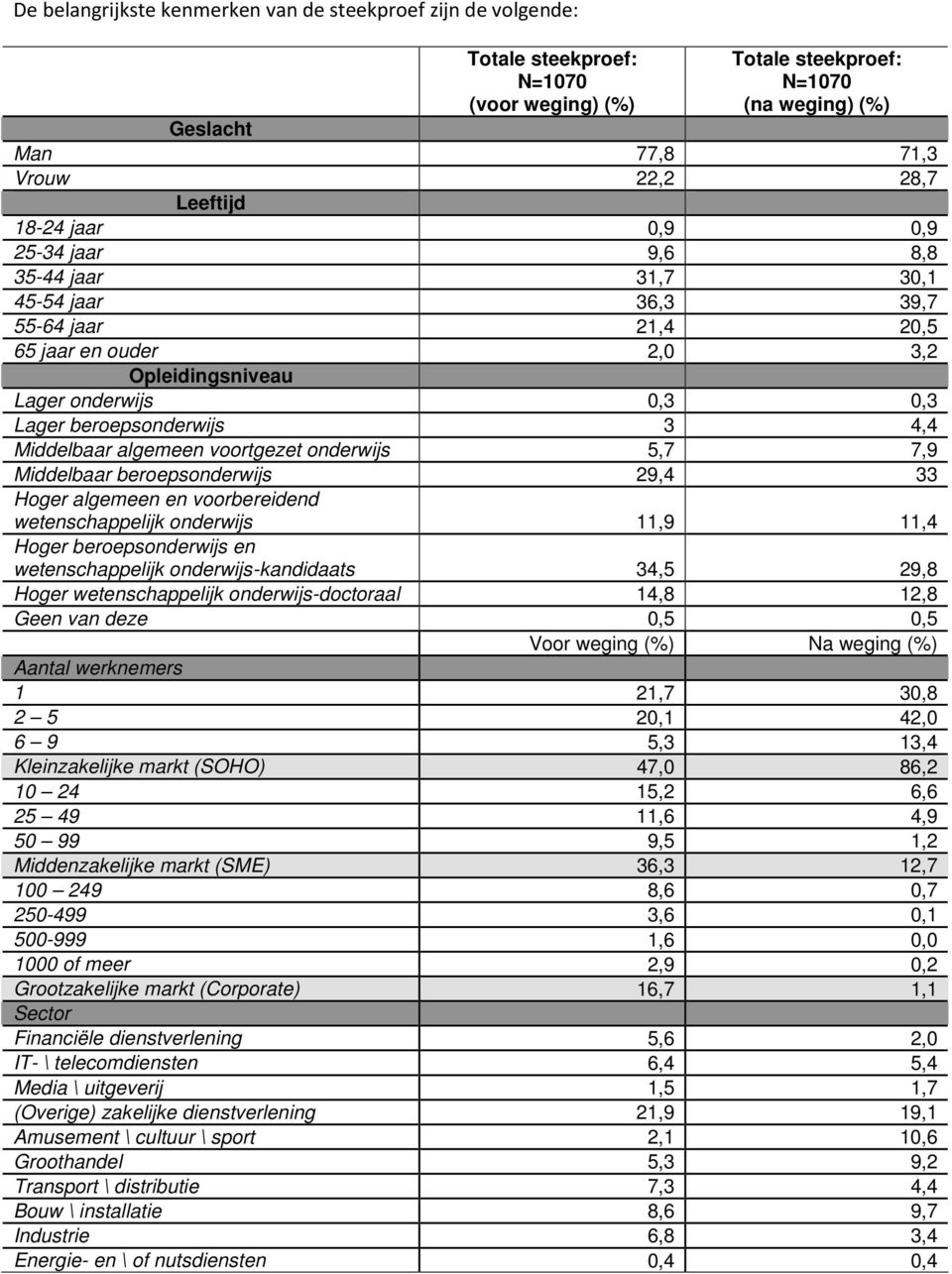 Middelbaar algemeen voortgezet onderwijs 5,7 7,9 Middelbaar beroepsonderwijs 29,4 33 Hoger algemeen en voorbereidend wetenschappelijk onderwijs 11,9 11,4 Hoger beroepsonderwijs en wetenschappelijk