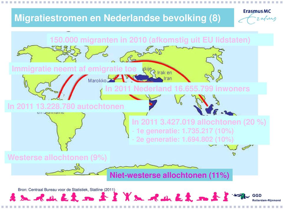 780 autochtonen Westerse allochtonen (9%) In 2011 Nederland 16.655.799 inwoners In 2011 3.427.