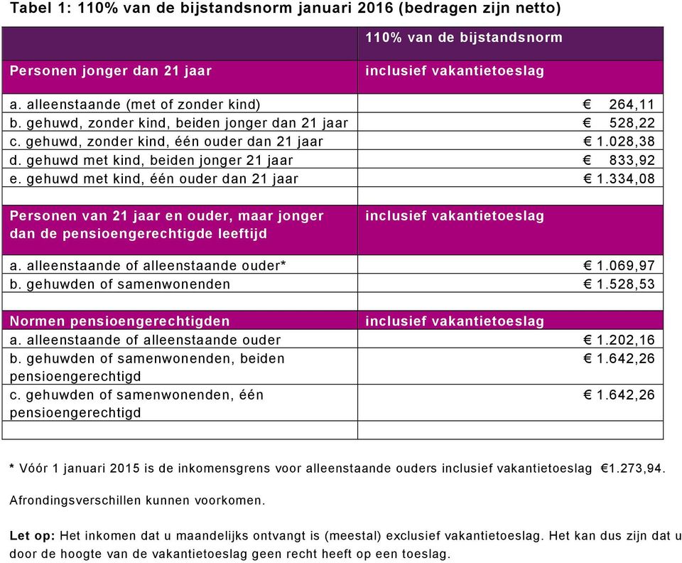 gehuwd met kind, één ouder dan 21 jaar 1.334,08 Personen van 21 jaar en ouder, maar jonger dan de pensioengerechtigde leeftijd inclusief vakantietoeslag a. alleenstaande of alleenstaande ouder* 1.