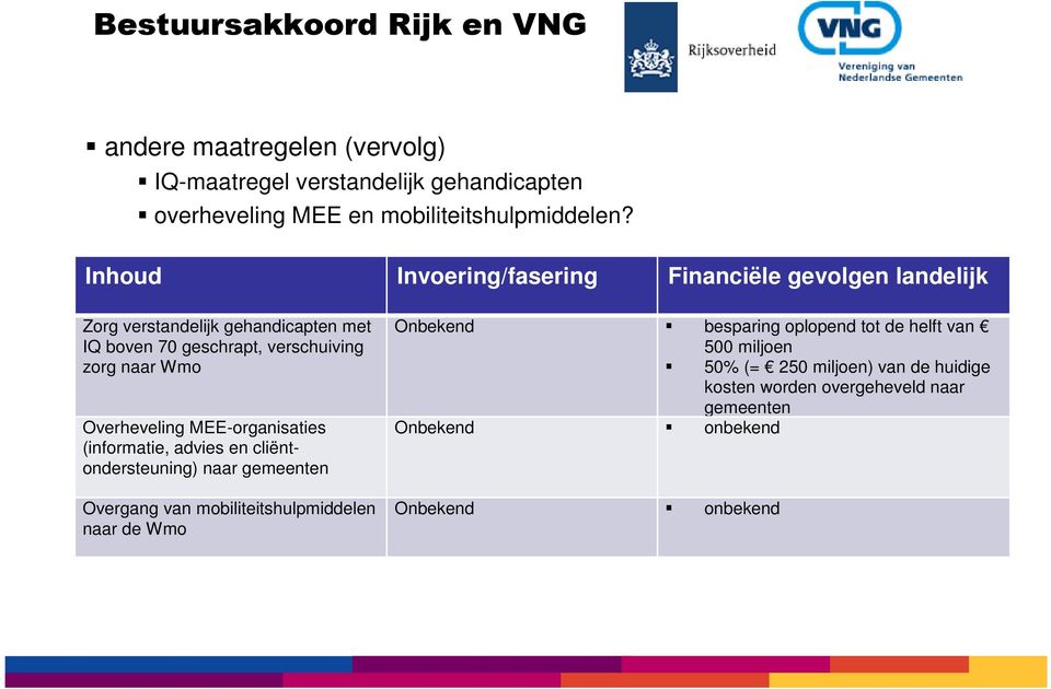 Overheveling MEE-organisaties (informatie, advies en cliëntondersteuning) naar gemeenten Overgang van mobiliteitshulpmiddelen naar de Wmo Onbekend