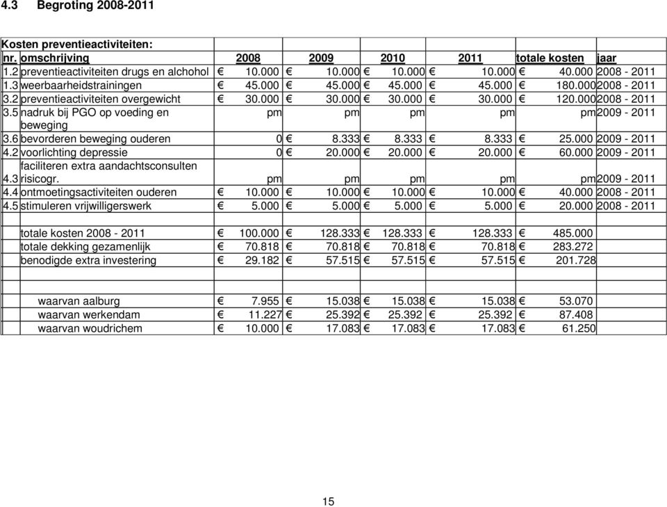 6 bevorderen beweging ouderen 0 8.333 8.333 8.333 25.000 2009-2011 4.2 voorlichting depressie 0 20.000 20.000 20.000 60.000 2009-2011 faciliteren extra aandachtsconsulten 4.3 risicogr.