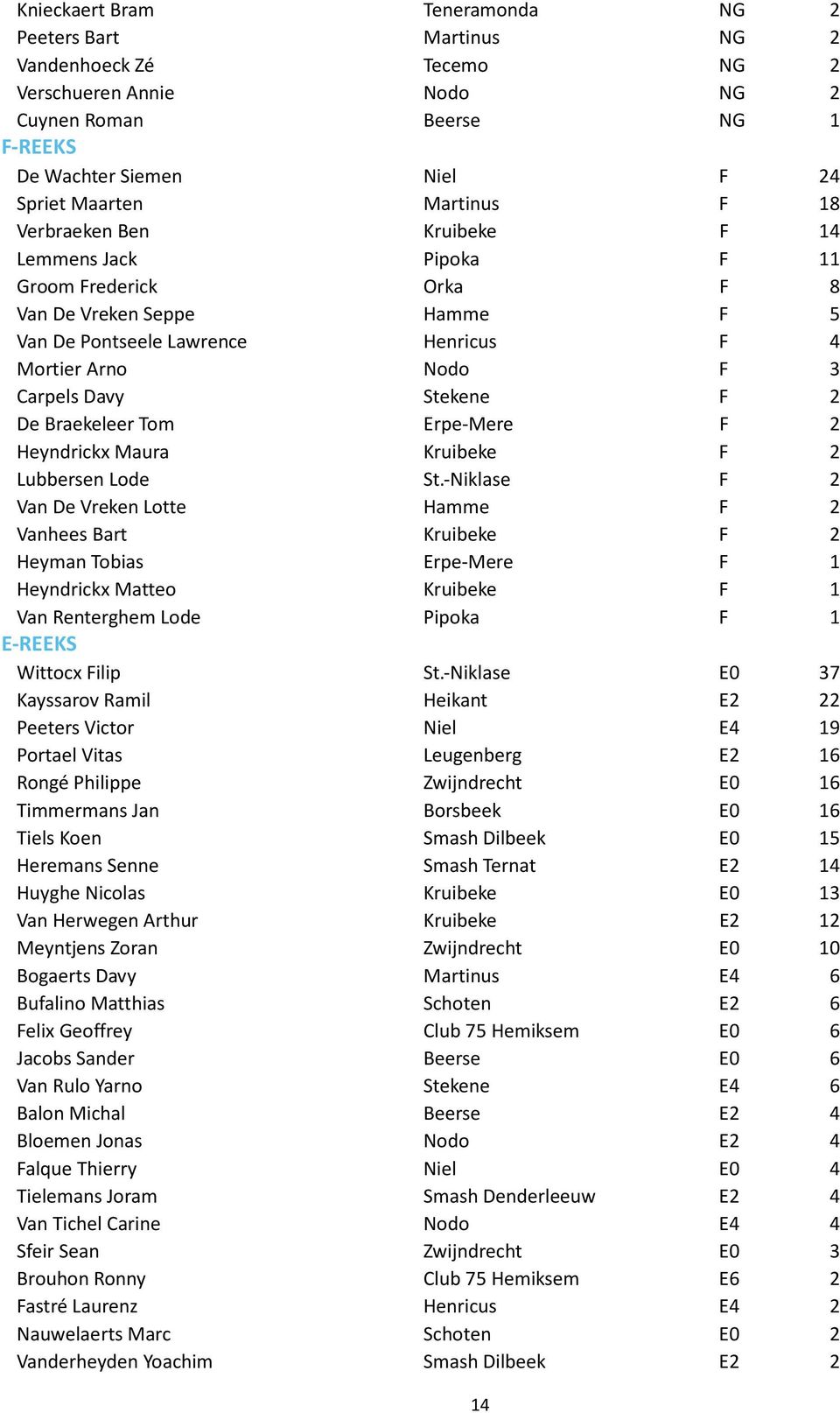 De Braekeleer Tom Erpe-Mere F 2 Heyndrickx Maura Kruibeke F 2 Lubbersen Lode St.