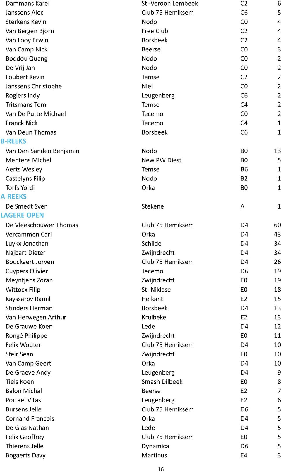 Jan Nodo C0 2 Foubert Kevin Temse C2 2 Janssens Christophe Niel C0 2 Rogiers Indy Leugenberg C6 2 Tritsmans Tom Temse C4 2 Van De Putte Michael Tecemo C0 2 Franck Nick Tecemo C4 1 Van Deun Thomas