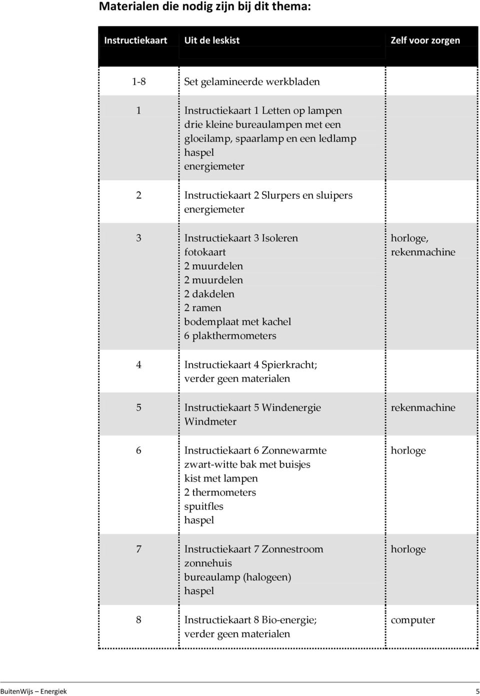 bodemplaat met kachel 6 plakthermometers horloge, rekenmachine 4 Instructiekaart 4 Spierkracht; verder geen materialen 5 Instructiekaart 5 Windenergie Windmeter 6 Instructiekaart 6 Zonnewarmte