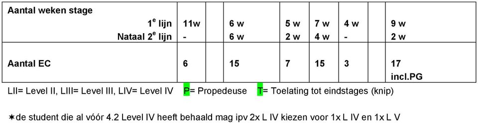 pg LII= Level II, LIII= Level III, LIV= Level IV P= Propedeuse T= Toelating