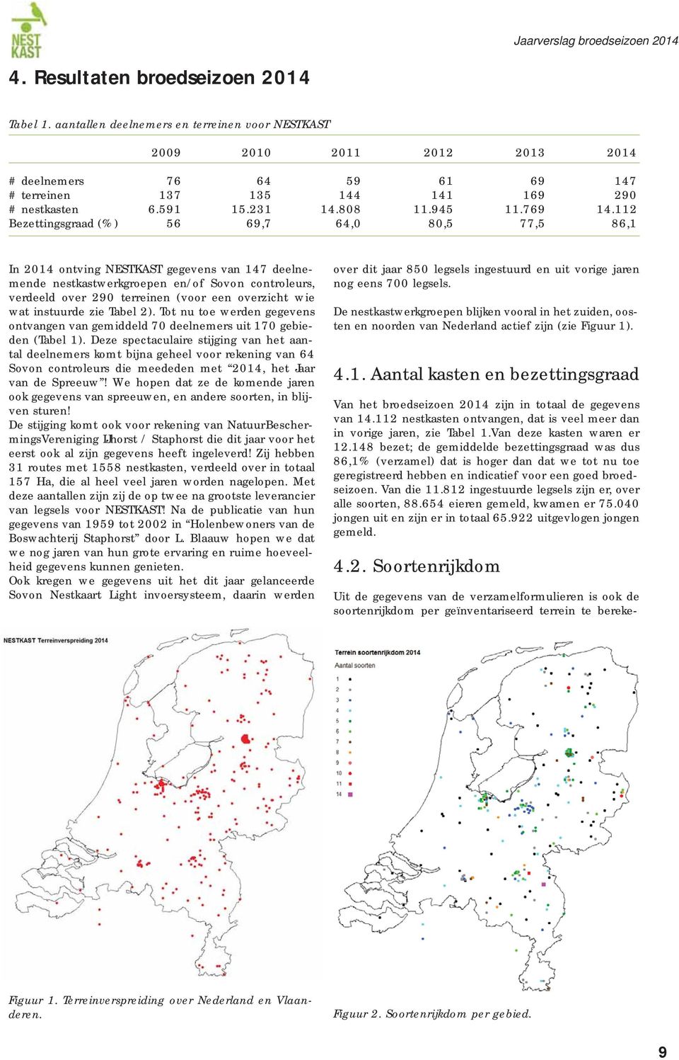 112 Bezettingsgraad (%) 56 69,7 64,0 80,5 77,5 86,1 In 2014 ontving NESTKAST gegevens van 147 deelnemende nestkastwerkgroepen en/of Sovon controleurs, verdeeld over 290 terreinen (voor een overzicht