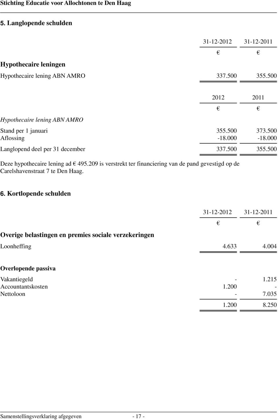 500 2012 Deze hypothecaire lening ad 495.209 is verstrekt ter financiering van de pand gevestigd op de Carelshavenstraat 7 te Den Haag. 2011 6.