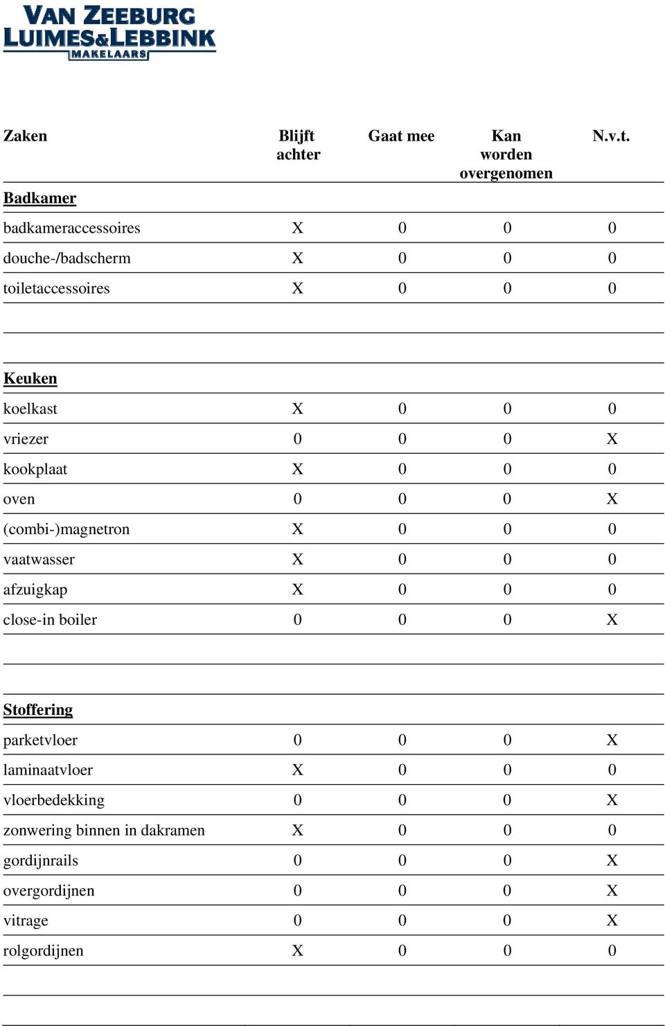 toiletaccessoires X 0 0 0 Keuken koelkast X 0 0 0 vriezer 0 0 0 X kookplaat X 0 0 0 oven 0 0 0 X (combi-)magnetron X 0 0 0
