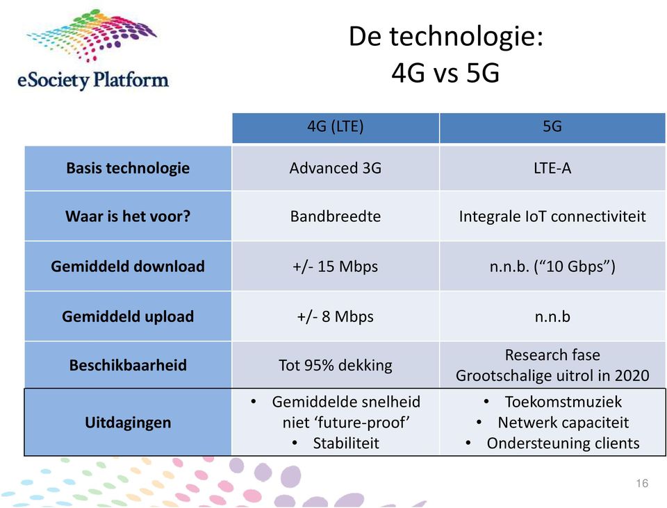 n.b Beschikbaarheid Uitdagingen Tot 95% dekking Gemiddelde snelheid niet future-proof Stabiliteit