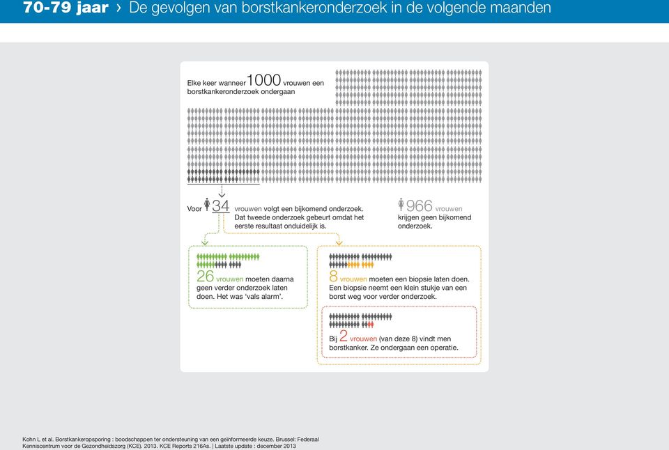 966 vrouwen krijgen geen bijkomend onderzoek. 26 vrouwen moeten daarna geen verder onderzoek laten doen. Het was vals alarm.