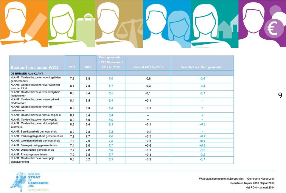 gemeenten > 50.000 inwoners 2012 en 2013 Verschil 2013 tov 2010 Verschil t.o.v. Gem.