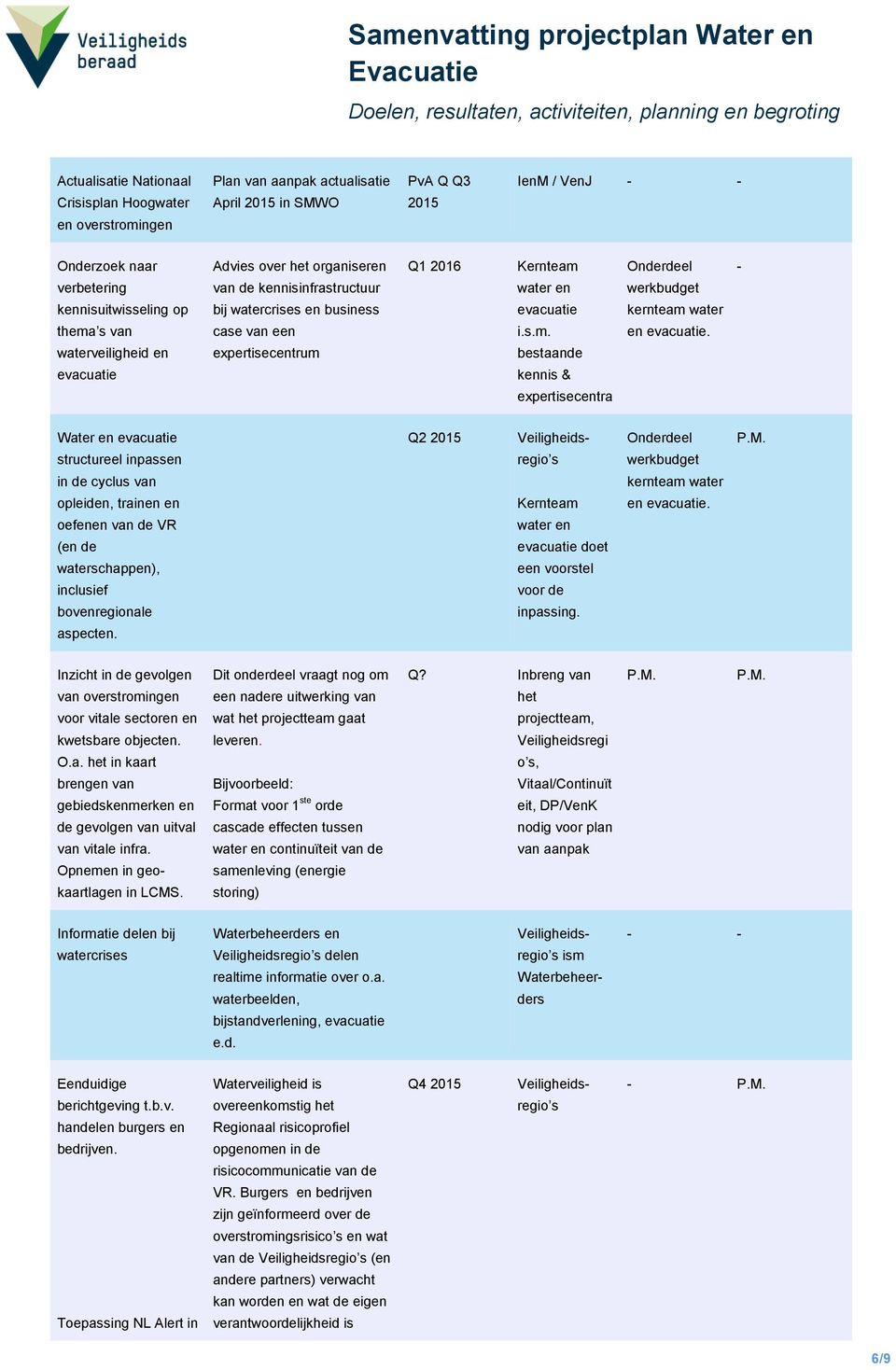 Q1 2016 Kernteam water en evacuatie i.s.m. bestaande kennis & expertisecentra Onderdeel werkbudget en evacuatie.