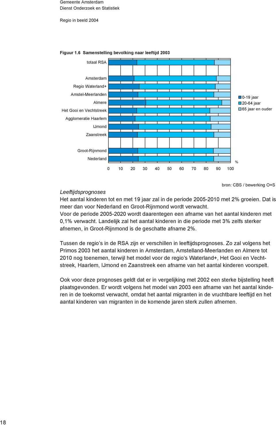 en ouder Groot-Rijnmond Nederland % 0 10 20 30 40 50 60 70 80 90 100 bron: CBS / bewerking O+S Leeftijdsprognoses Het aantal kinderen tot en met 19 jaar zal in de periode 2005-2010 met 2% groeien.