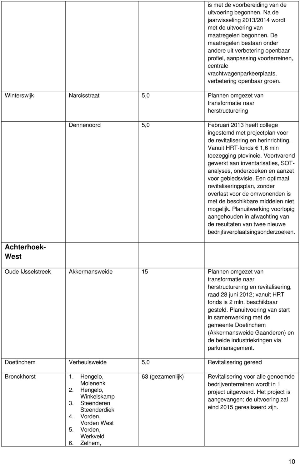 Winterswijk Narcisstraat 5,0 Plannen omgezet van transformatie naar herstructurering Achterhoek- West Dennenoord 5,0 Februari 2013 heeft college ingestemd met projectplan voor de revitalisering en