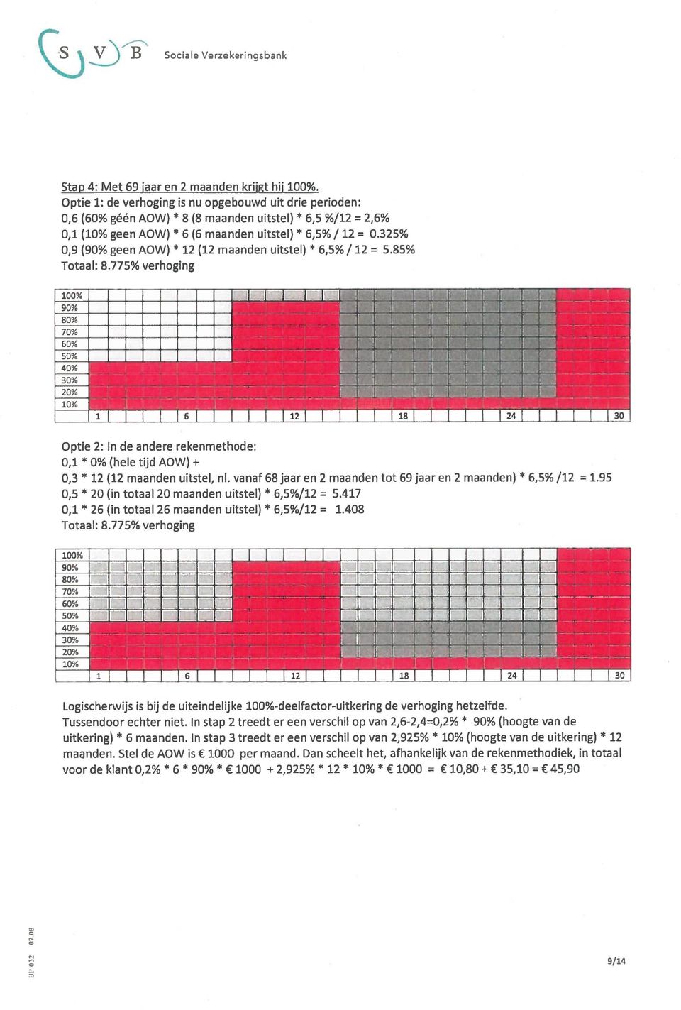 325%,9 (9% geen AOW) * 12 (12 maanden uitstel) * 6,5% / 12 = 5.85% Totaal: 8.