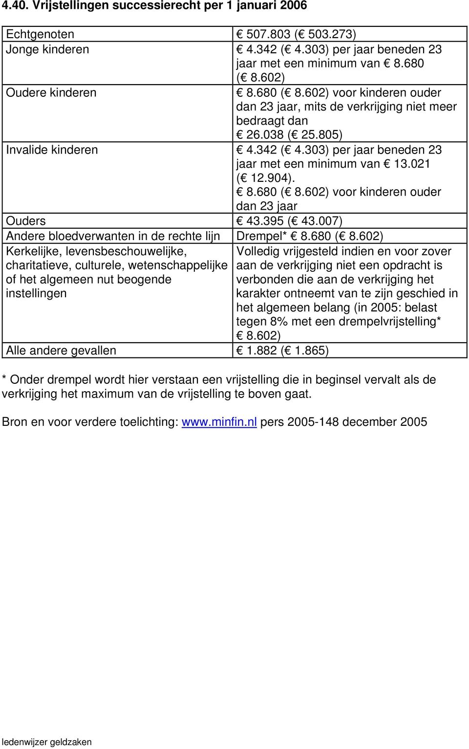 904). 8.680 ( 8.602) voor kinderen ouder dan 23 jaar Ouders 43.395 ( 43.007) Andere bloedverwanten in de rechte lijn Drempel* 8.680 ( 8.602) Kerkelijke, levensbeschouwelijke, charitatieve, culturele, wetenschappelijke of het algemeen nut beogende instellingen Alle andere gevallen 1.