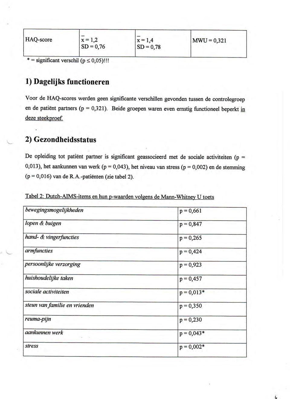 Beide groepen waren even ernstig functioneel beperkt in deze steekproef 2) Gezondheidsstatus De opleiding tot patient partner is significant geassocieerd met de sociale activiteiten (p : 0,013), het