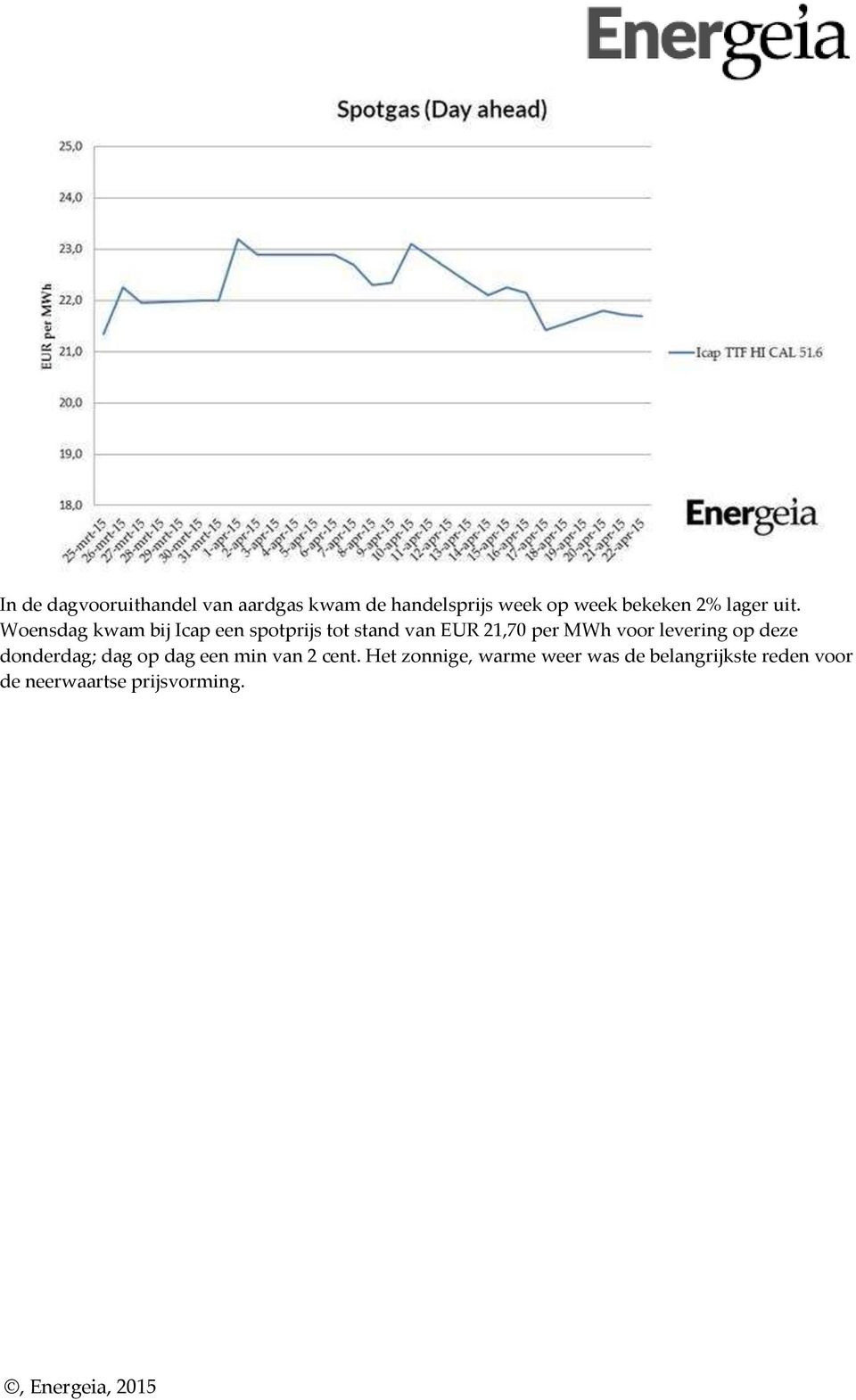 Woensdag kwam bij Icap een spotprijs tot stand van EUR 21,70 per MWh voor