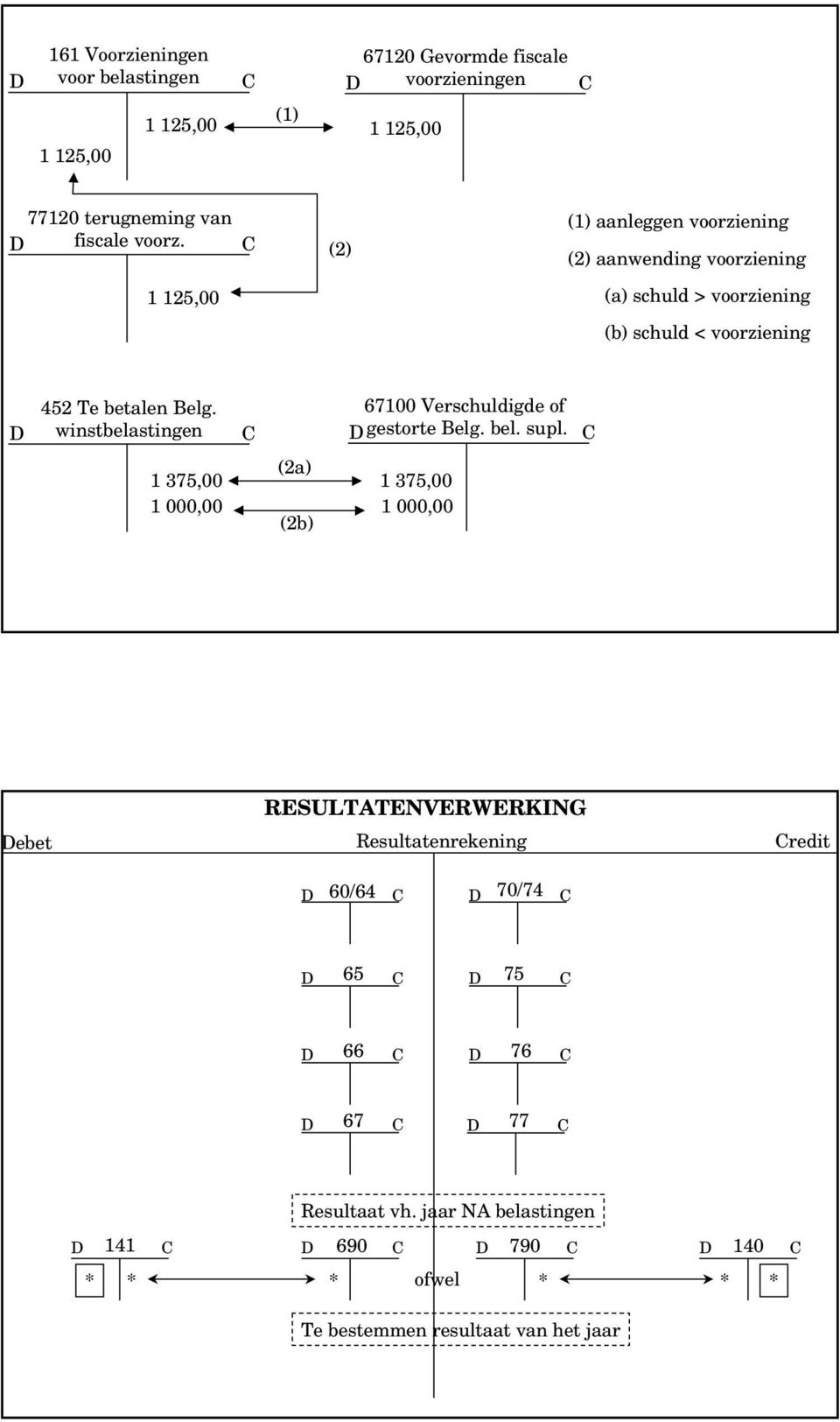 winstbelastingen 67100 Verschuldigde of gestorte Belg. bel. supl.