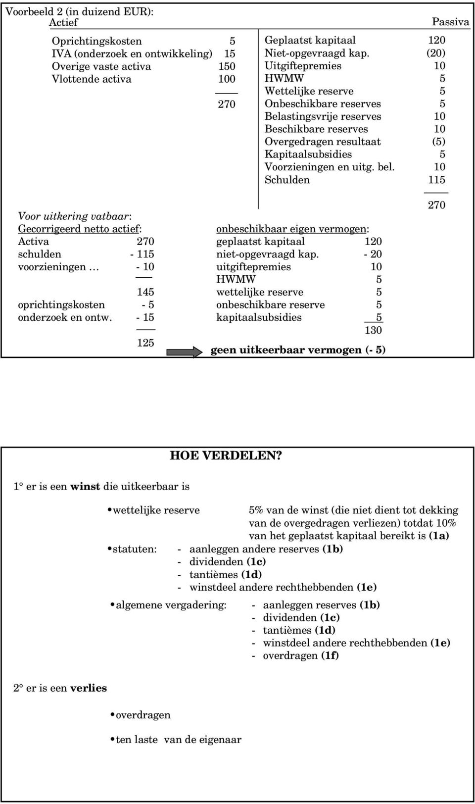 bel. 10 Schulden 115 Voor uitkering vatbaar: Gecorrigeerd netto actief: Activa 270 schulden - 115 voorzieningen - 10 145 oprichtingskosten - 5 onderzoek en ontw.