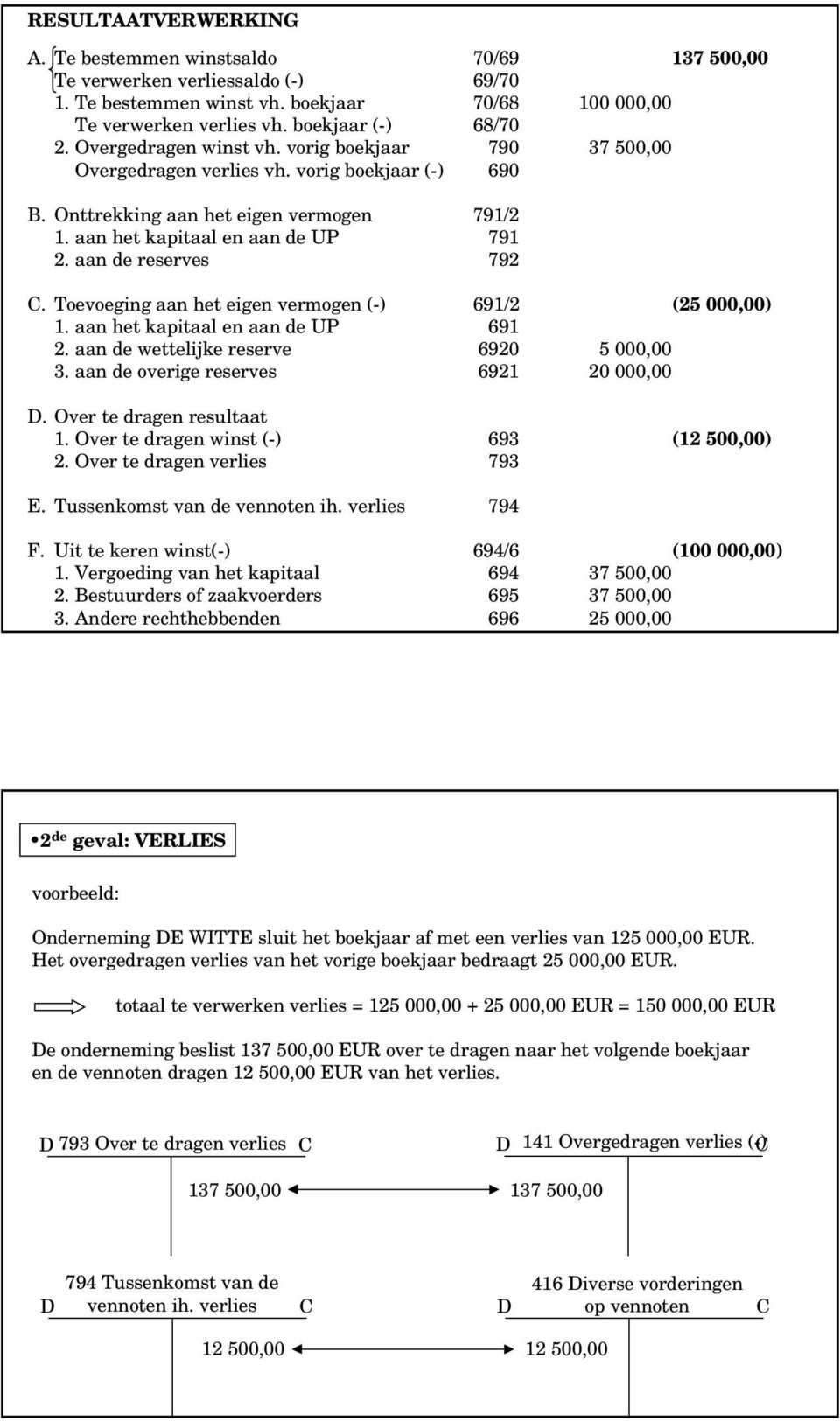 aan de reserves 792. Toevoeging aan het eigen vermogen (-) 691/2 (25 000,00) 1. aan het kapitaal en aan de UP 691 2. aan de wettelijke reserve 6920 5 000,00 3. aan de overige reserves 6921 20 000,00.