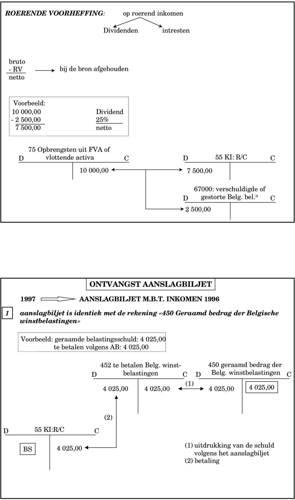B.T. INKOMEN 1996 1 aanslagbiljet is identiek met de rekening «450 Geraamd bedrag der Belgische winstbelastingen» Voorbeeld: geraamde belastingsschuld: te betalen
