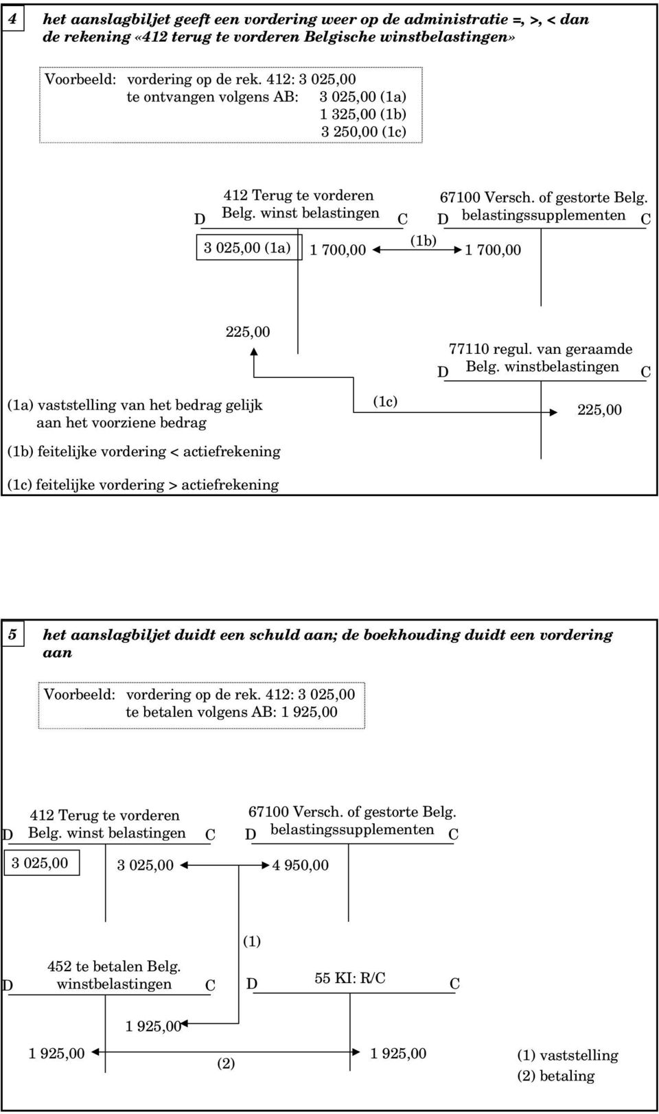 belastingssupplementen (1b) 1 700,00 225,00 77110 regul. van geraamde Belg.