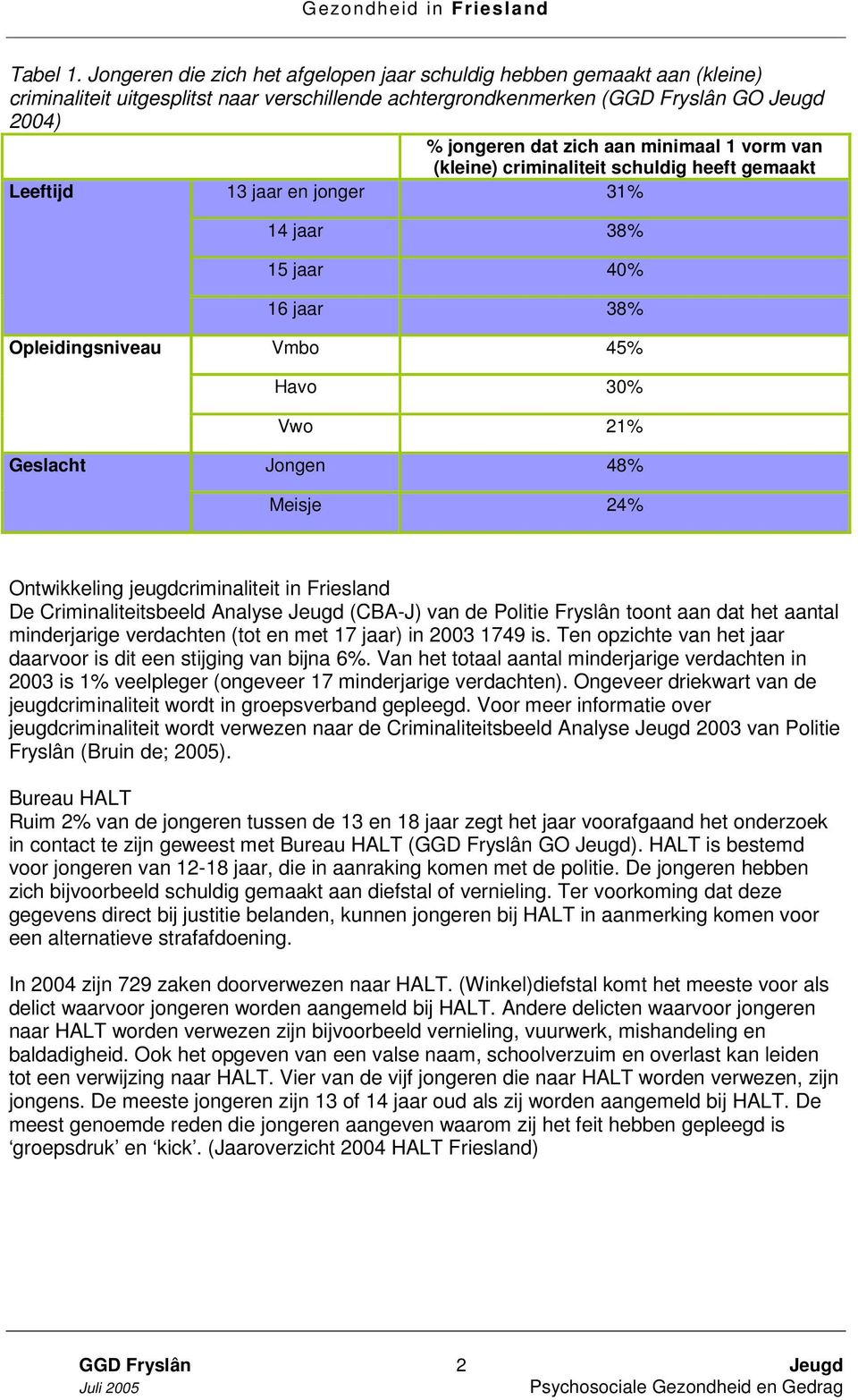 minimaal 1 vorm van (kleine) criminaliteit schuldig heeft gemaakt Leeftijd 13 jaar en jonger 31% 14 jaar 38% 15 jaar 40% 16 jaar 38% Opleidingsniveau Vmbo 45% Havo 30% Vwo 21% Geslacht Jongen 48%