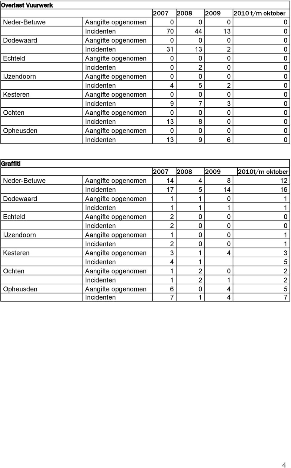 opgenomen 1 1 0 1 Incidenten 1 1 1 1 Echteld Aangifte opgenomen 2 0 0 0 Incidenten 2 0 0 0 IJzendoorn Aangifte opgenomen 1 0 0 1 Incidenten 2 0 0 1