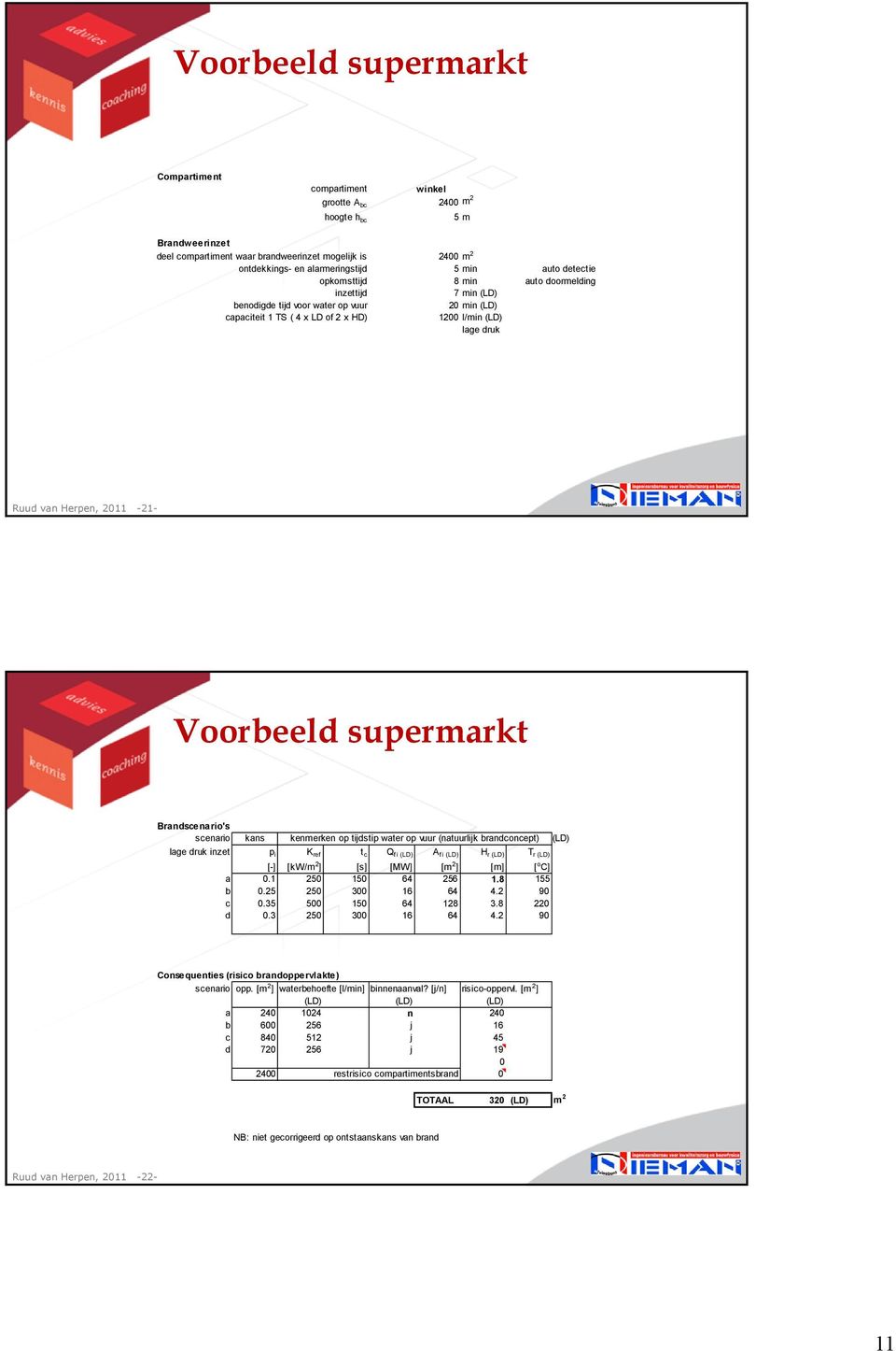 van Herpen, 2011-21- Voorbeeld supermarkt Brandscenario's scenario kans (LD) kenmerken op tijdstip water op vuur (natuurlijk brandconcept) lage druk inzet p i K ref t c Q f i (LD) A f i (LD) H r (LD)