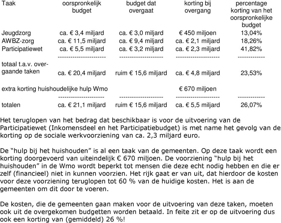 2,3 miljard 41,82% ----------------------- --------------------- --------------------- ------------- totaal t.a.v. overgaande taken ca. 20,4 miljard ruim 15,6 miljard ca.